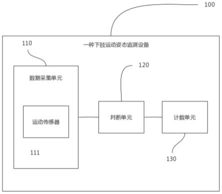 一种下肢运动姿态监测设备、方法及相关设备