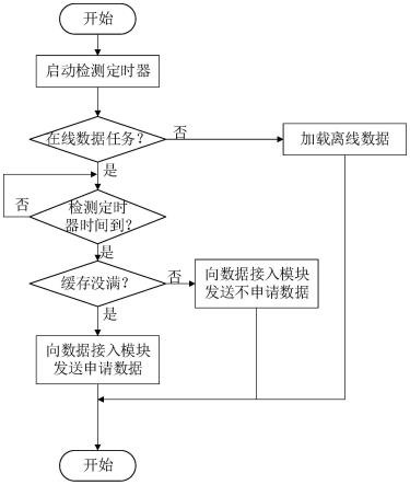 一种轻量级分布式系统的数据分发方法及装置与流程