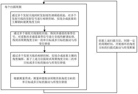 扫描式微波振动与形变测量方法和系统