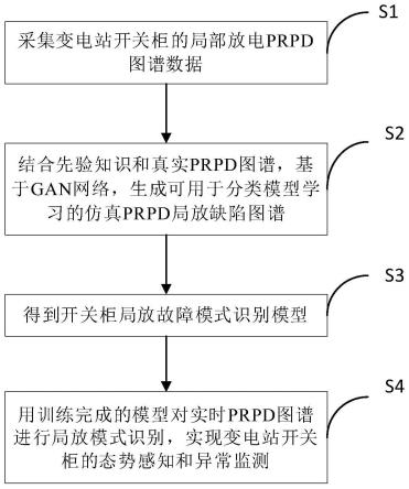 一种基于GAN-CNN的开关柜局放故障模式识别方法