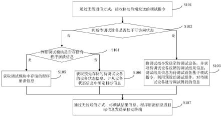 一种设备调试方法、装置及系统与流程