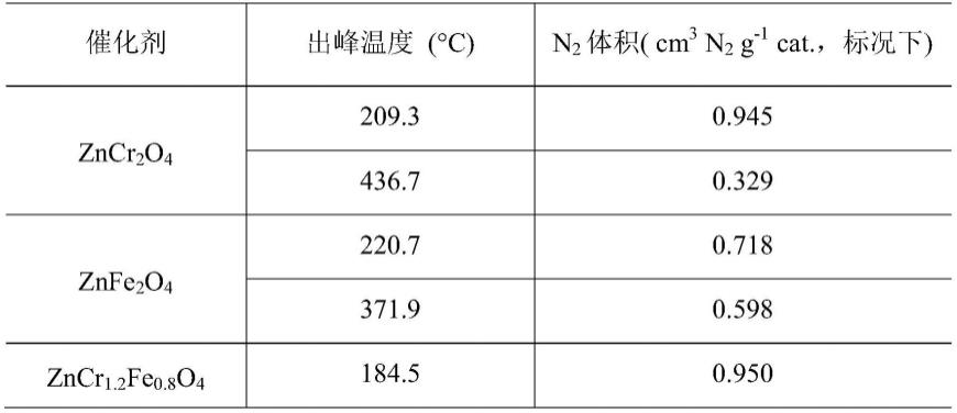 一种铬铁酸锌(ZnCr的制作方法