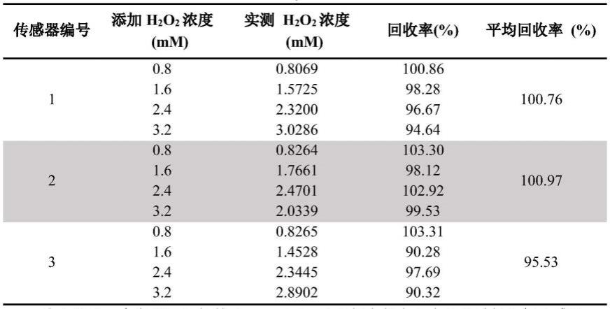 一种自供电型光电化学过氧化氢传感器的制备方法和检测方法