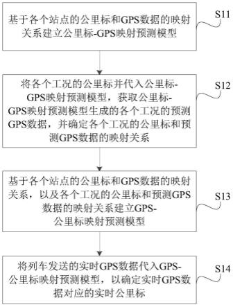 GPS数据与公里标映射方法、系统、装置及存储介质与流程