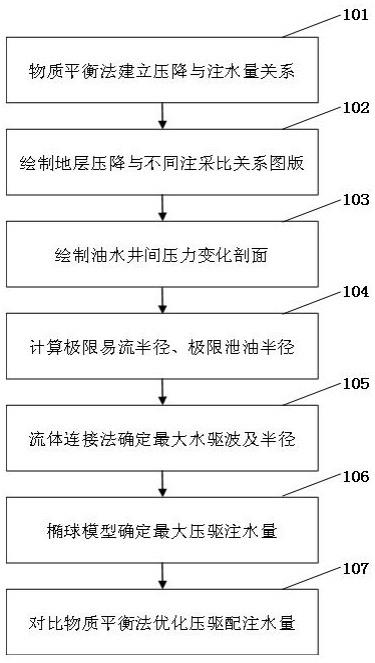 确定注水井压驱配注量的方法与流程