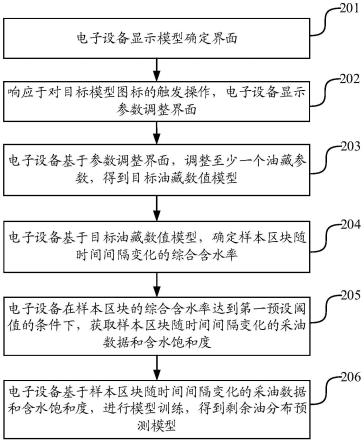 剩余油分布预测方法、装置、设备及存储介质与流程