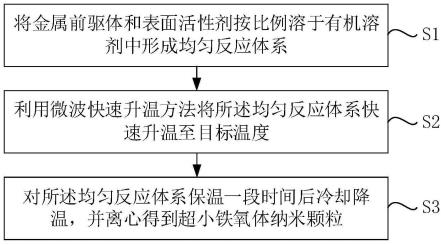 一种微波辅助有机相超小铁氧体纳米颗粒及制备方法与流程