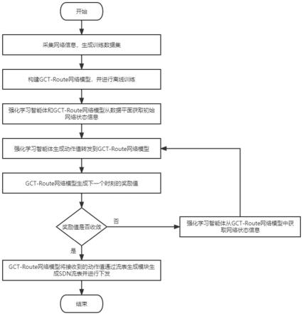 一种基于图神经网络的时空特征融合的SDN路由优化方法