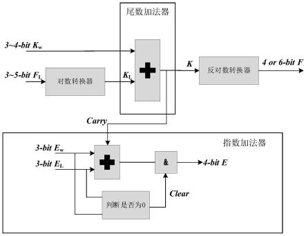 基于对数运算系统的小型浮点运算单元及其在FPGA中的应用