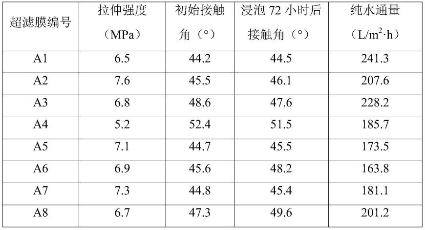 用于制备超滤和/或微滤膜的组合物以及制备复合超滤膜的方法与流程