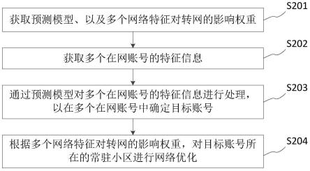 网络优化方法、装置、电子设备及可读存储介质与流程