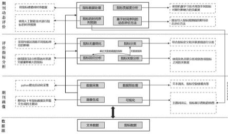 一种基于多维指标分析的期刊动态评价方法与流程