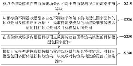 游戏模型渲染方法及装置、计算机设备和可读存储介质与流程