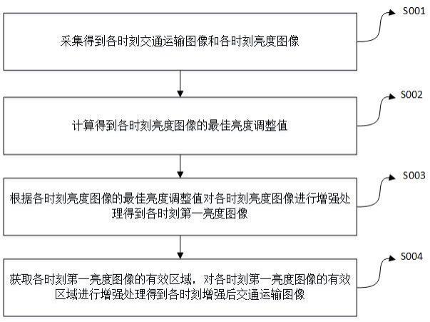 基于视频监控的交通运输图像增强方法与流程