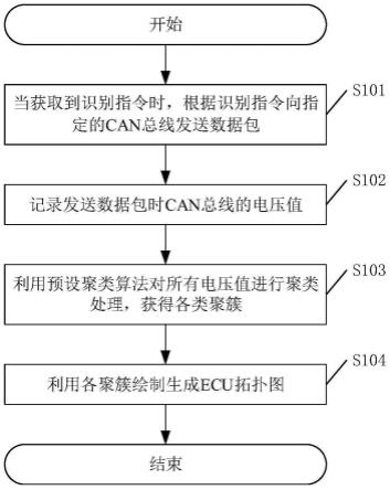 一种车辆ECU识别方法、装置及相关设备与流程