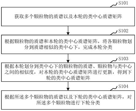 基于ART2A算法的颗粒物聚类方法、装置、设备和存储介质