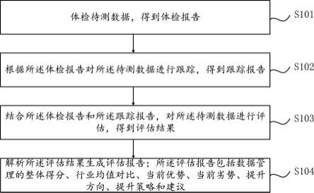 基于AI的数据管理水平的体检方法及装置与流程