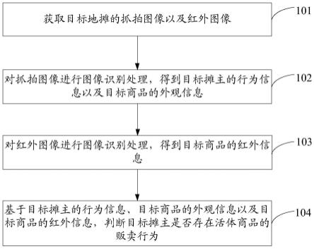 地摊活体商品识别方法、装置、电子设备及存储介质与流程