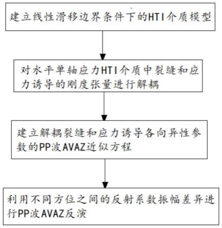 一种应力水平各向异性介质方位地震反演方法及系统