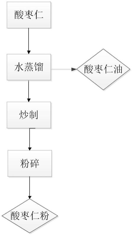 酸枣仁蒸馏和炒制的方法及所得产物与流程