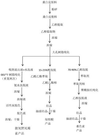 从桑白皮中同时制备脱氧野尻霉素、绿原酸和桑色素的方法与流程