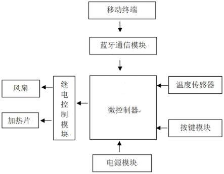 一种智能试管烘干器