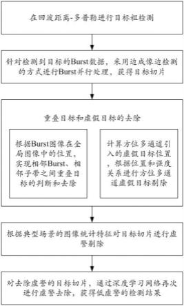 一种方位向多通道ScanSAR快速目标检测方法