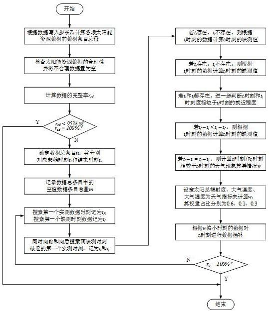 一种用于光伏电站的太阳能资源缺测数据插补方法与流程