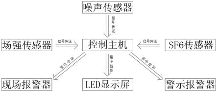 一种变电站环保一体化在线监测装置的制作方法