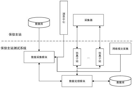 一种保信主站的测试方法及系统与流程