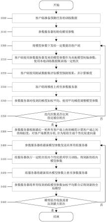 一种基于自适应聚类分层的个性化联邦学习方法及系统