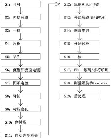 5G线路板PCB制作方法与流程