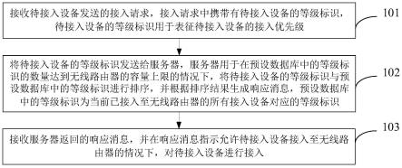 无线路由器的接入方法、装置、电子设备及存储介质与流程