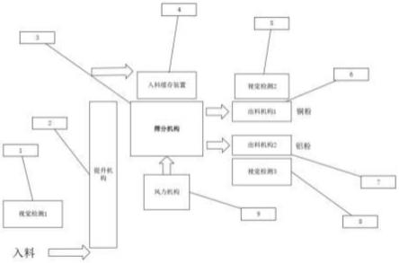 一种基于机器视觉的智能分选装置及控制系统的制作方法