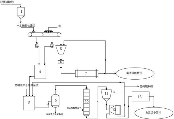 纯碱联合制备电池级碳酸钠和食品级小苏打的生产系统的制作方法