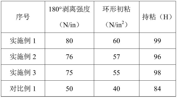 一种低气味热熔压敏胶及其应用的制作方法