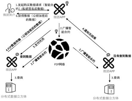 基于区块链的旅游大数据可信交易模型构建方法与流程