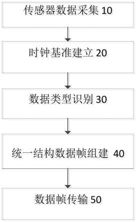 基于ZYNQ的组合导航多源异构数据时间同步方法