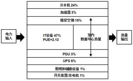 一种针对数据中心能源利用效率的巡检方法与流程