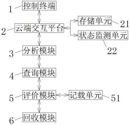 一种国内贸易自动化数字管理系统的制作方法