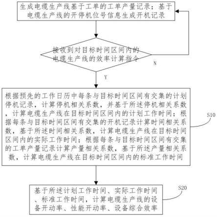 一种电缆生产线的效率计算方法、系统和设备与流程