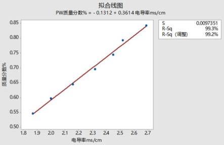 一种氯丁二烯聚合水相液组分浓度在线分析方法与流程