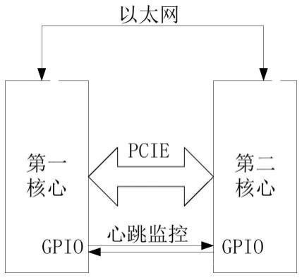 一种双核心的域控制器的制作方法