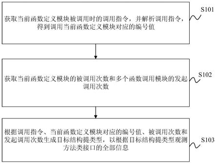 方法类接口的观测方法、装置、电子设备及存储介质与流程