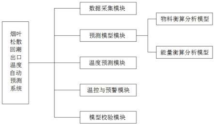 烟叶松散回潮出口温度自动预测系统的制作方法