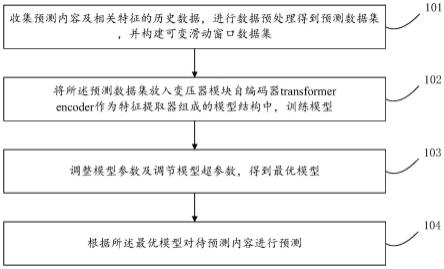 一种多变量时间序列预测方法及装置与流程