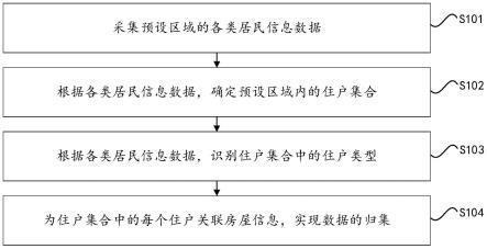 一种基于时空大数据的辖区人口识别方法及设备与流程