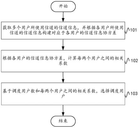 多天线信号传输中的用户调度方法、电子设备及存储介质与流程