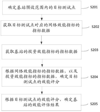 基站效能评估方法、装置、设备及存储介质与流程