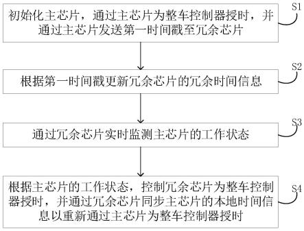 自动驾驶的冗余时间同步方法、装置、系统车辆及介质与流程